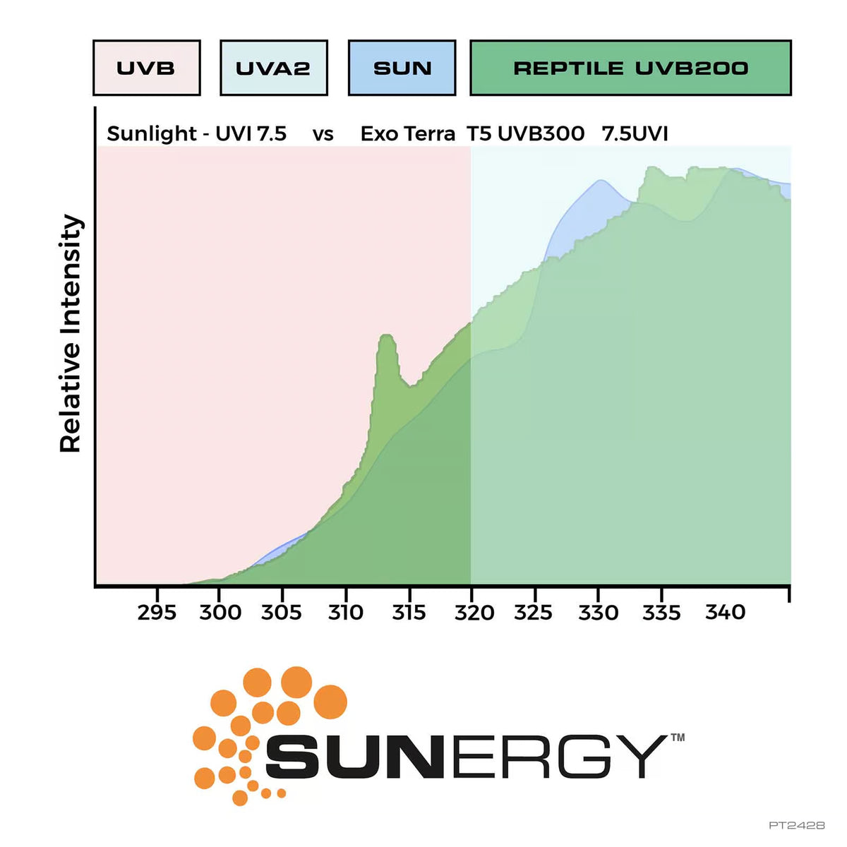 Exo Terra - UVB 200 HO T5 Bulb – 7% UVB (Ferguson Zone 2)